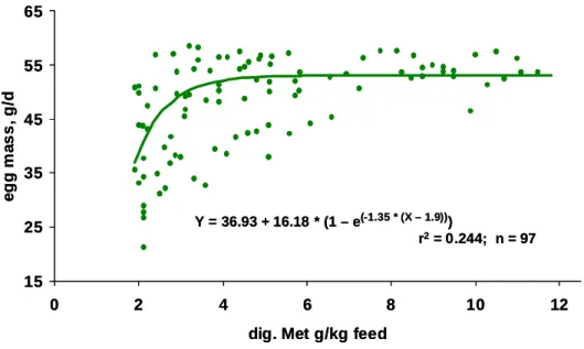 Figure 1: Daily egg mass data out of 19 experiments plotted against the digestible methionine content of the diet 