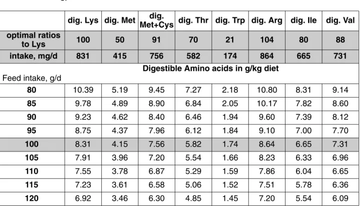 Table 3:  Recommendations for both digestible amino acid intake of laying hens and in % of diet for laying hens with differing daily feed intake (Dietary energy: 11.82 MJ ME/kg)