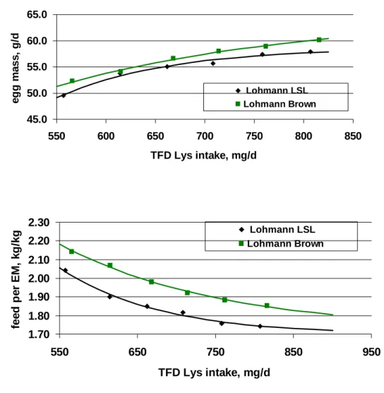 Figure 4:  Daily egg mass and feed conversion ratio of two layer strains fed graded levels of balanced protein (Bonekamp et al., 2007)