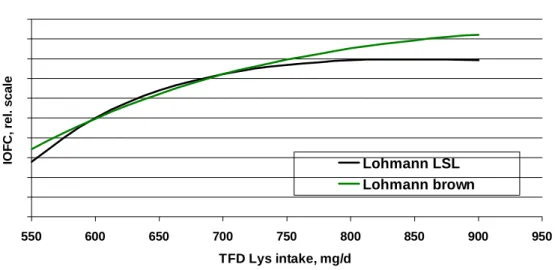 Table 4:  Recommendations for both digestible amino acid intake of laying hens and in % of diet for laying hens with differing daily feed intake (Dietary energy reduced: From 11.82 to 11.23 MJ ME/kg)
