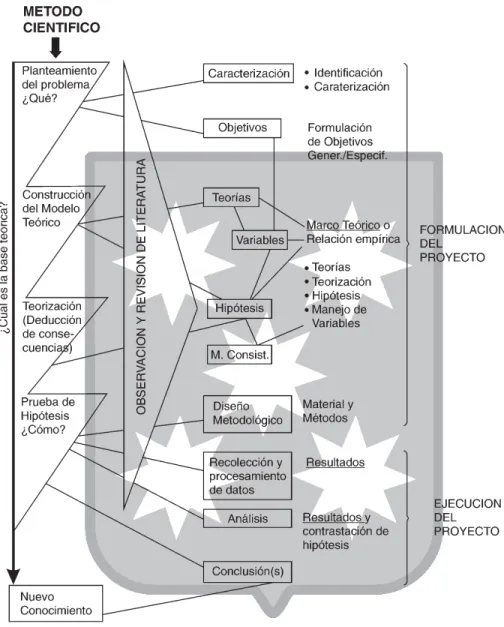 Fig 2.1  PROCESO DE GENERACION DE CONOCIMIENTOS
