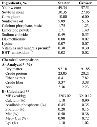 Table 1. Ingredients and chemical composition of the 