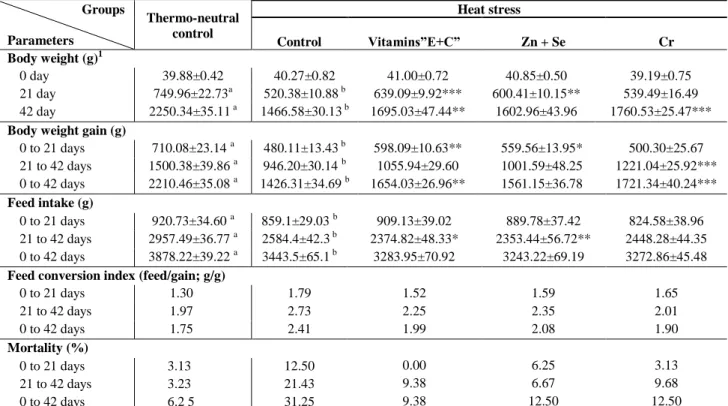 Table 3.   Growth performance in thermoneutral and heat stressed broilers fed diets supplemented with antioxidant 
