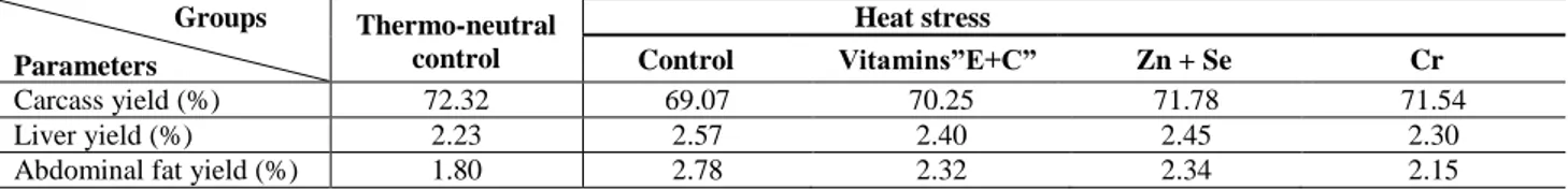 Table 4.   Blood parameters in thermoneutral and heat stressed broilers fed diets supplemented with antioxidant nutrients 