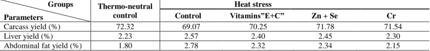 Table 4.   Blood parameters in thermoneutral and heat stressed broilers fed diets supplemented with antioxidant nutrients 