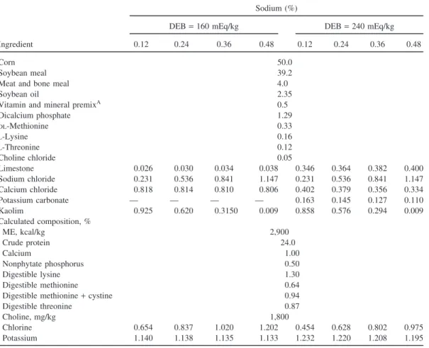 TABLE 1. Composition of experimental feeds (%)