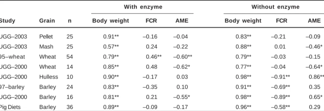 Table 2 Pearson correlation coefficients between feed intake and body weight, FCR and AME for grain diets fed with or without enzyme.