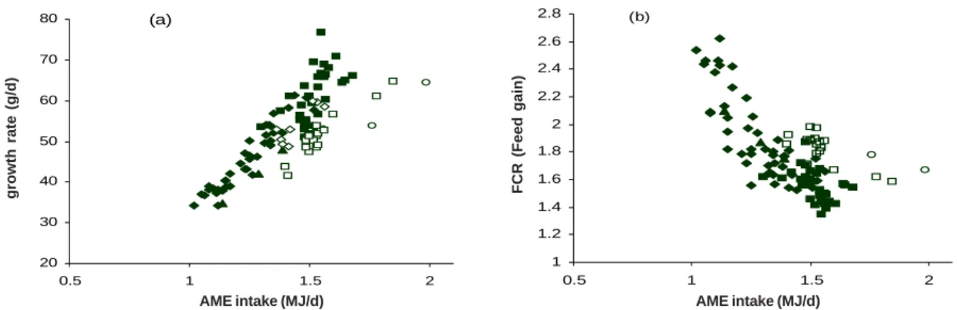 Figure 1 Variation in feed intake, liveweight gain and AME in broilers fed 22 Australian wheat samples (Black et al