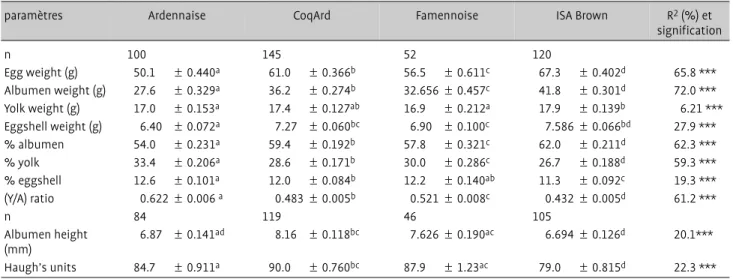 Table 3. Least square means (mean ± SE) for egg composition traits