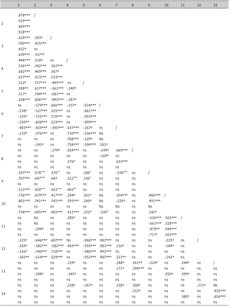 Table 5. Pearson’s correlation coefficients by breed
