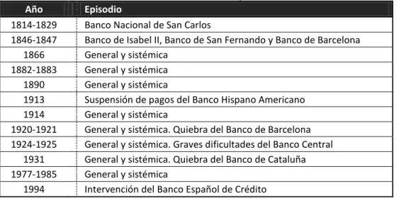 Tabla 4. Crisis financieras en España desde 1814  Año    Episodio 