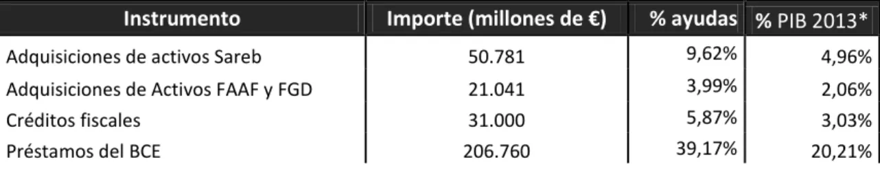 Tabla 9. Cuantía de todas las ayudas públicas. Relación con el total y con el PIB.