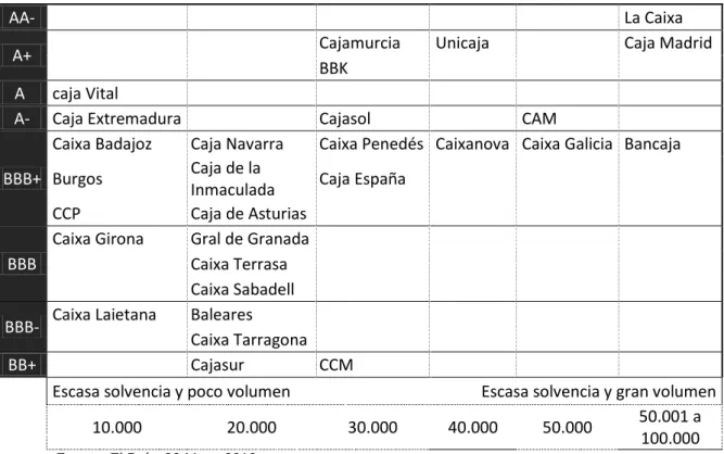 Tabla 1. Calificación crediticia de las entidades españolas 