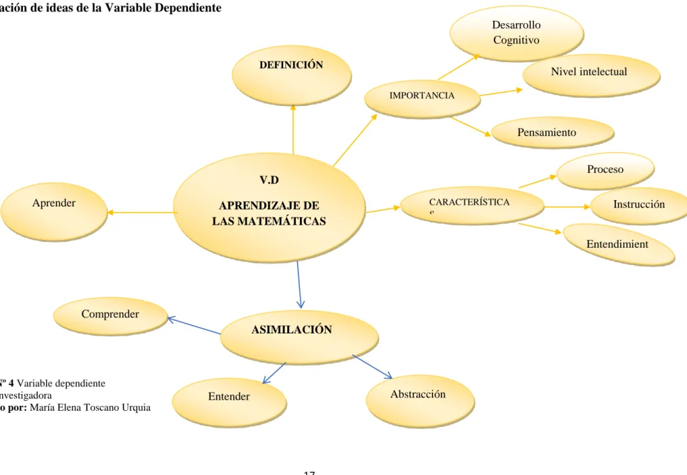 Gráfico Nº 4 Variable dependiente Fuente: Investigadora 