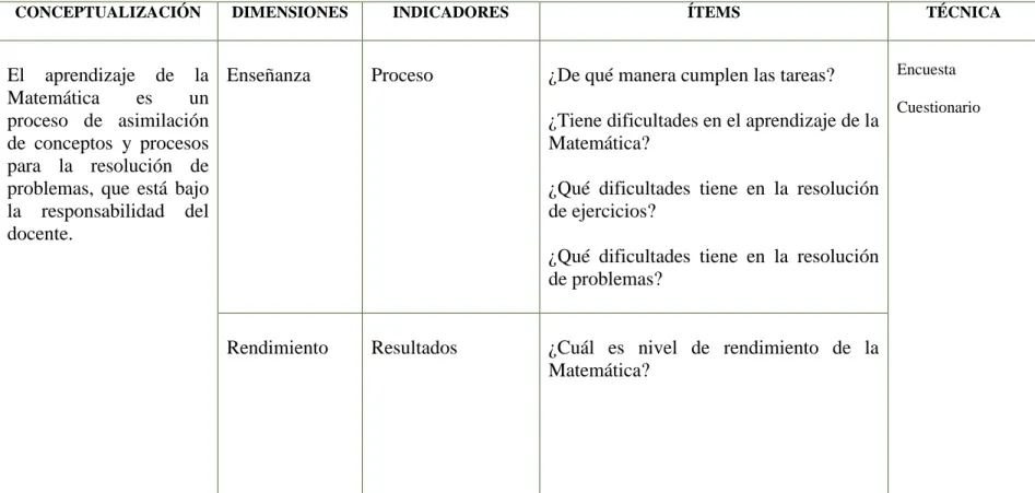 Cuadro N 0  7Variable Dependiente  Fuente: Investigadora 