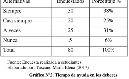 Gráfico Nº2. Tiempo de ayuda en los deberes 