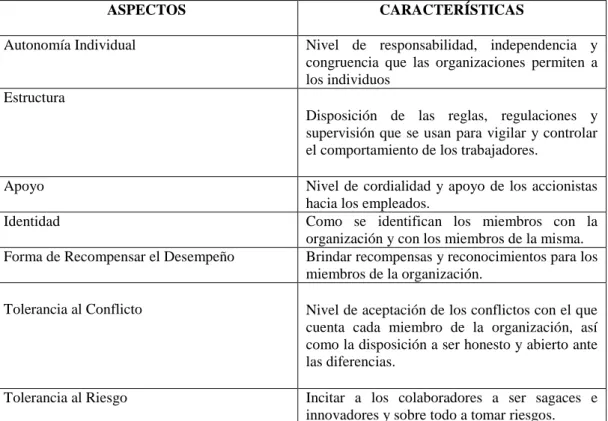 Cuadro N. 2.1: Aspectos que determinan la Cultura. 