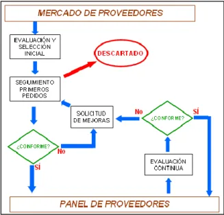 Figura 1.6 Proceso selección, evaluación y reevaluación de proveedores según la  norma ISO 9001:2000 (Pereiro, 2005) 