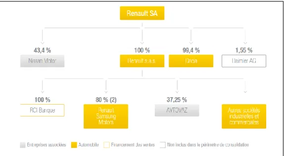 Figura  2.4  Organigrama  simplificado  de  las  marcas  de  Renault  SA  (Renault,  2015a) 