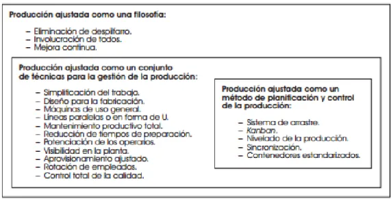 Figura 3.2 Concepciones de la producción ajustada (González-Benito, 2005)  