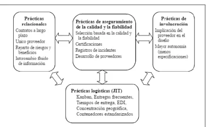 Figura  3.3  Interrelación  entre  las  prácticas  del  aprovisionamiento  ajustado  (González-Benito, 2000) 