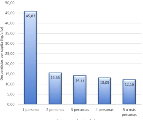 Ilustración 1. Cantidad de desperdicio por persona y año en cada estrato. Fuente: Propia, con datos de  encuestas