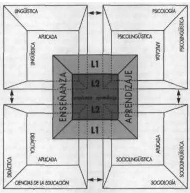 Figura 3: Disciplinas que forman parte de la enseñanza-aprendizaje de una L2. Tomada de Mayor (1994, p