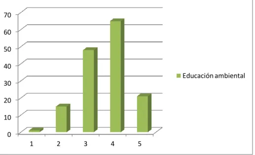 Figura 4. Bloque C. Educación ambiental. 
