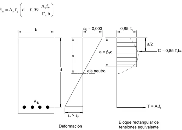 Figura 6-9 – Distribución rectangular equivalente de las tensiones en el hormigón (ACI) 