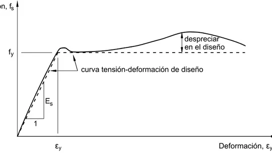 Figura 6-2 – Relación tensión-deformación para la armadura 
