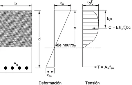 Figura 6-6 – Condiciones reales de tensión-deformación para resistencia nominal en elementos solicitados a flexión  Para las condiciones de tensión en estado último, la resistencia nominal al momento, M n , se pede calcular aplicando la 