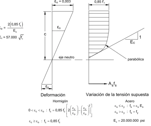 Figura 6-8 – Relación tensión-deformación adoptada por la PCA 