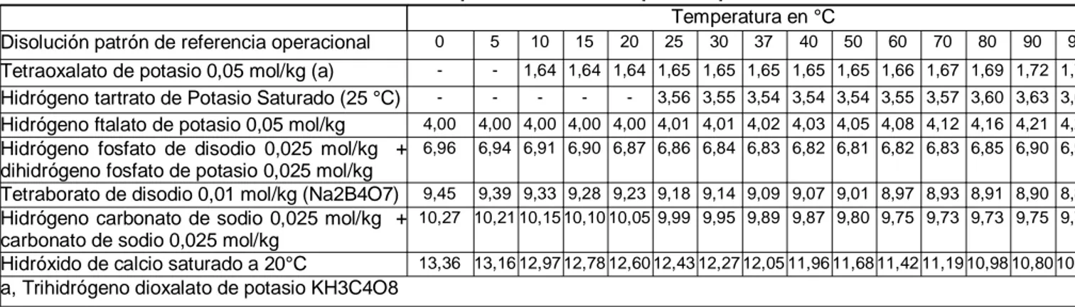 TABLA 1.-Valores de pH de disoluciones patrón operacionales