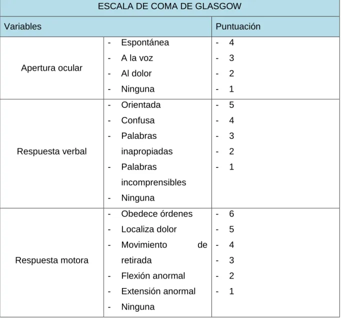 Tabla 5. Escala de coma de Glasow 