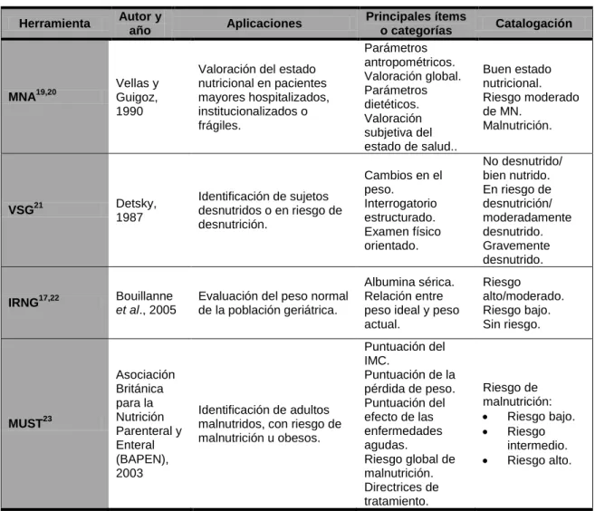 Tabla 2: Herramientas de screening nutricional. 