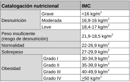Tabla 5: Catalogación nutricional en función del valor del IMC. 
