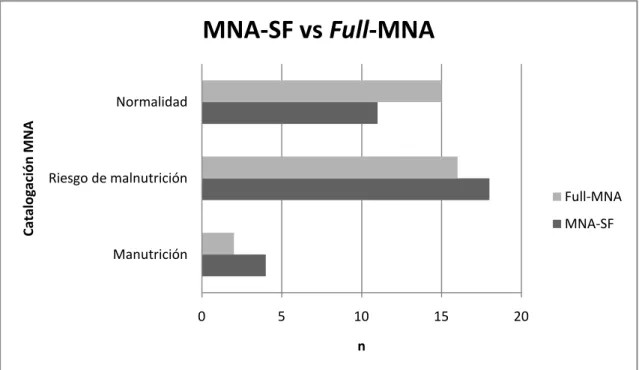 Figura 4: Catalogación MNA-SF vs Full-MNA. 