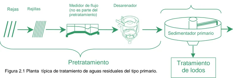 Figura 2.1 Planta  típica de tratamiento de aguas residuales del tipo primario. 