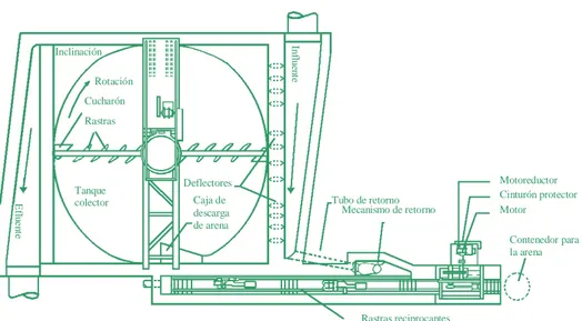 Figura 2.6  Vista  en planta de un tanque desarenador a nivel constante.