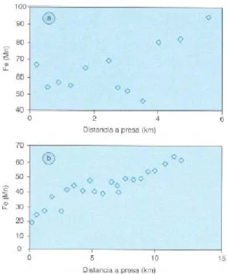 Figura 4. Relación Fe/Mn a lo largo de dos de los embalses estu- estu-diados: a. Beleña y b