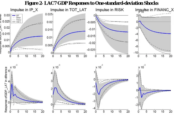 Figure 2 -  LAC7 GDP Responses to One-standard-deviation Shocks