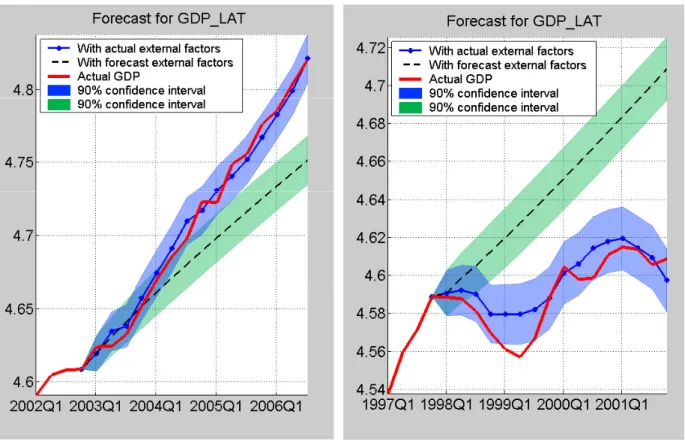Figure 3. GDP Forecasts Conditional on External Variables:  Bonanza vs. Crisis 