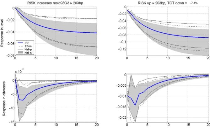Figure 4. GDP Responses to Alternative Shock Scenarios 