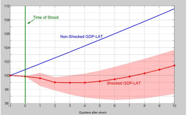 Figure 5.  Evolution of GDP Level Consistent with Impulse-Response in Panel B  (Sudden Stop cum Terms of Trade Shock) 