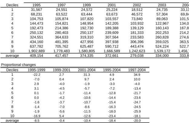 Table 3.1   Real income  Paraguay, 1995-2004  Deciles 1995 1997 1999 2001 2002 2003 2004 1 31,567 24,551 24,572 25,224 18,512 24,735 33,111 2 68,231 63,522 63,444 63,673 46,572 57,304 69,847 3 104,753 105,874 107,820 103,557 73,840 89,063 101,599 4 144,473