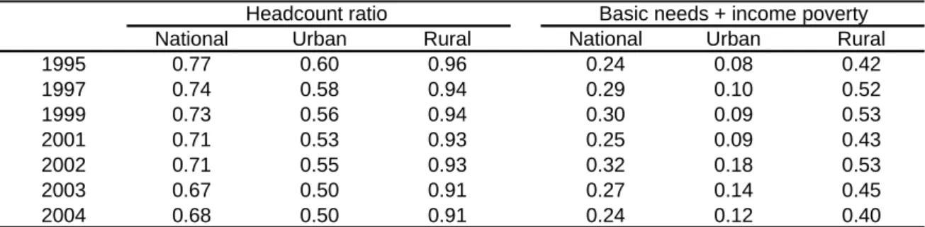Table 4.7  Poverty 