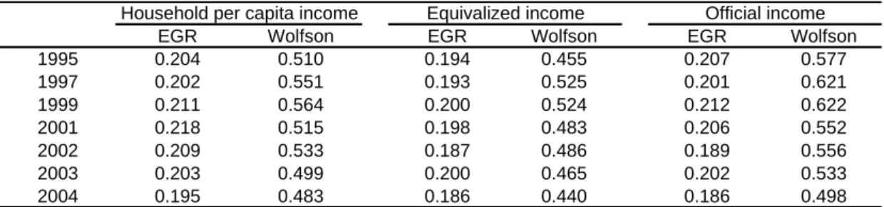 Table 5.10  Polarization  