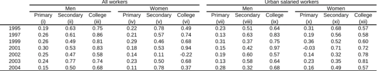 Table 7.13  Mincer equation 