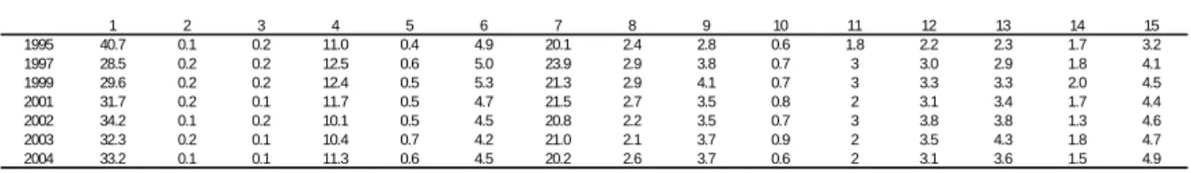 Table 7.25  Child labor 