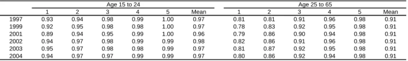 Table 8.8  Literacy  